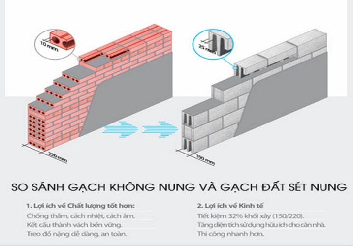 Tăng cường sản xuất, sử dụng vật liệu xây không nung để thay thế gạch đất sét nung 